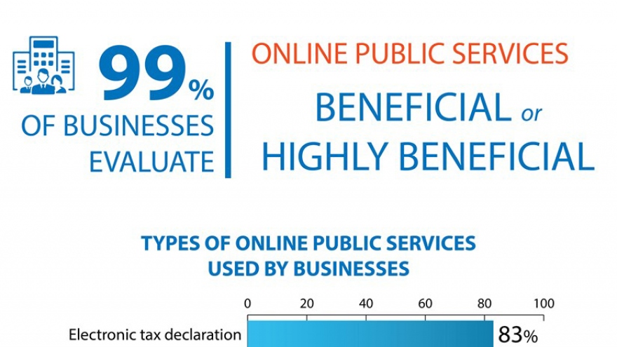 Businesses: Online public services beneficial